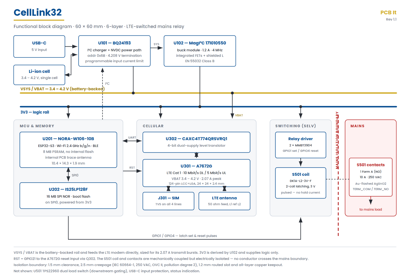 CellLink32 Functional block diagram